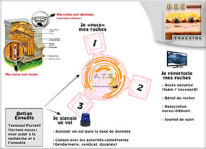 Principe de fonctionnement de Beetracking™